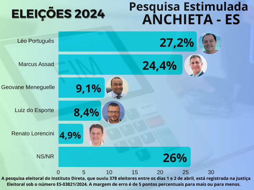 Pesquisa eleitoral Anchieta, eleições 2024